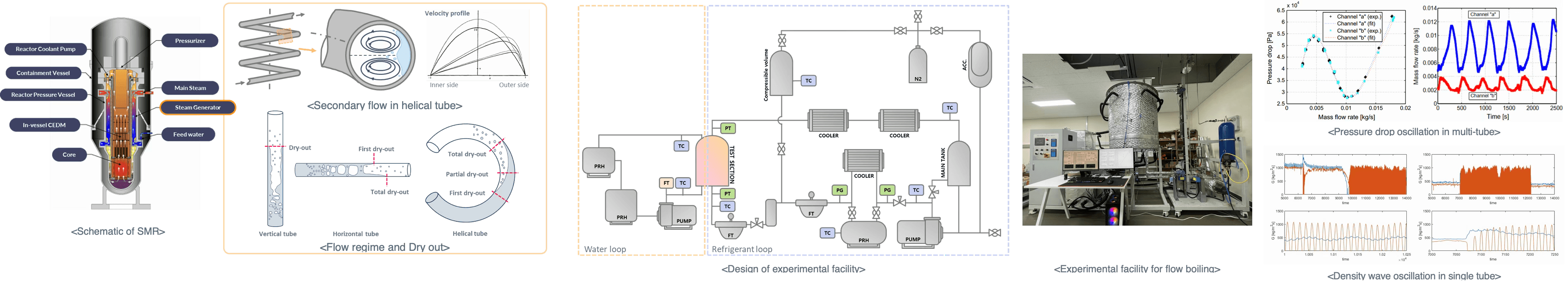 SMR & Flow Stability Research